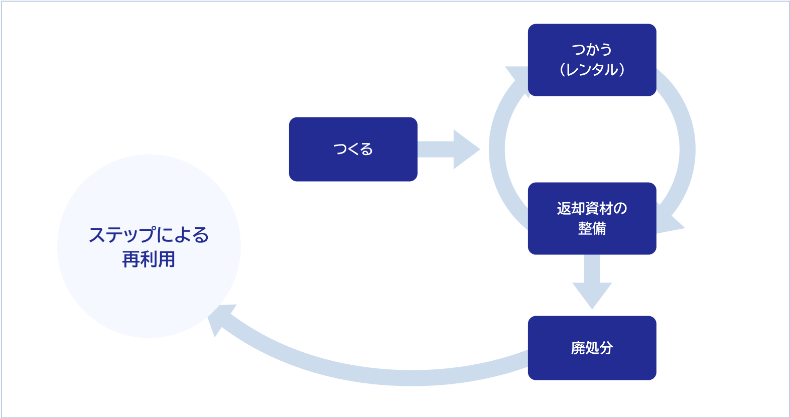 足場機材の3Rを示した図です。「つくる」の後は「つかう(レンタル)」と「返却資材の整備」でサイクルを回します。その後「廃処分」されますが、「ステップによる再利用」を行います。