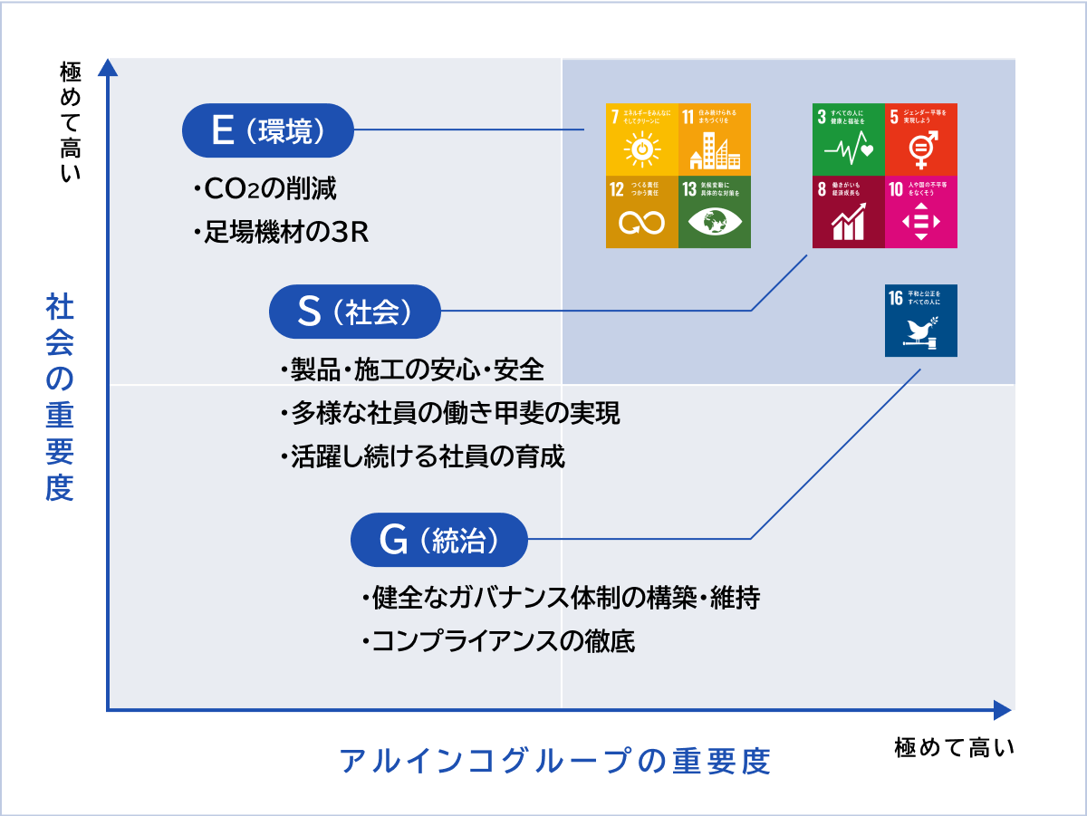 S(社会)では「製品・施工の安心・安全」、「多様な社員の働き甲斐の実現」と「活躍し続ける社員の育成」、E(環境)では「CO2の削減」と「足場機材の3R」、G(統治))では「健全なガバナンス体制の構築・維持」と「コンプライアンスの徹底」が挙げられています。