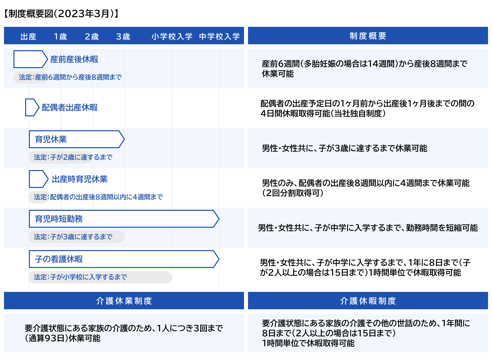 育児や介護に対する支援制度を示した図です。育児に関しては産前産後休暇、配偶者出産休暇、育児休業、出産時育児休業、育児時短勤務、子の看護休暇があります。介護に関しては、介護休業制度と介護休暇制度があります。