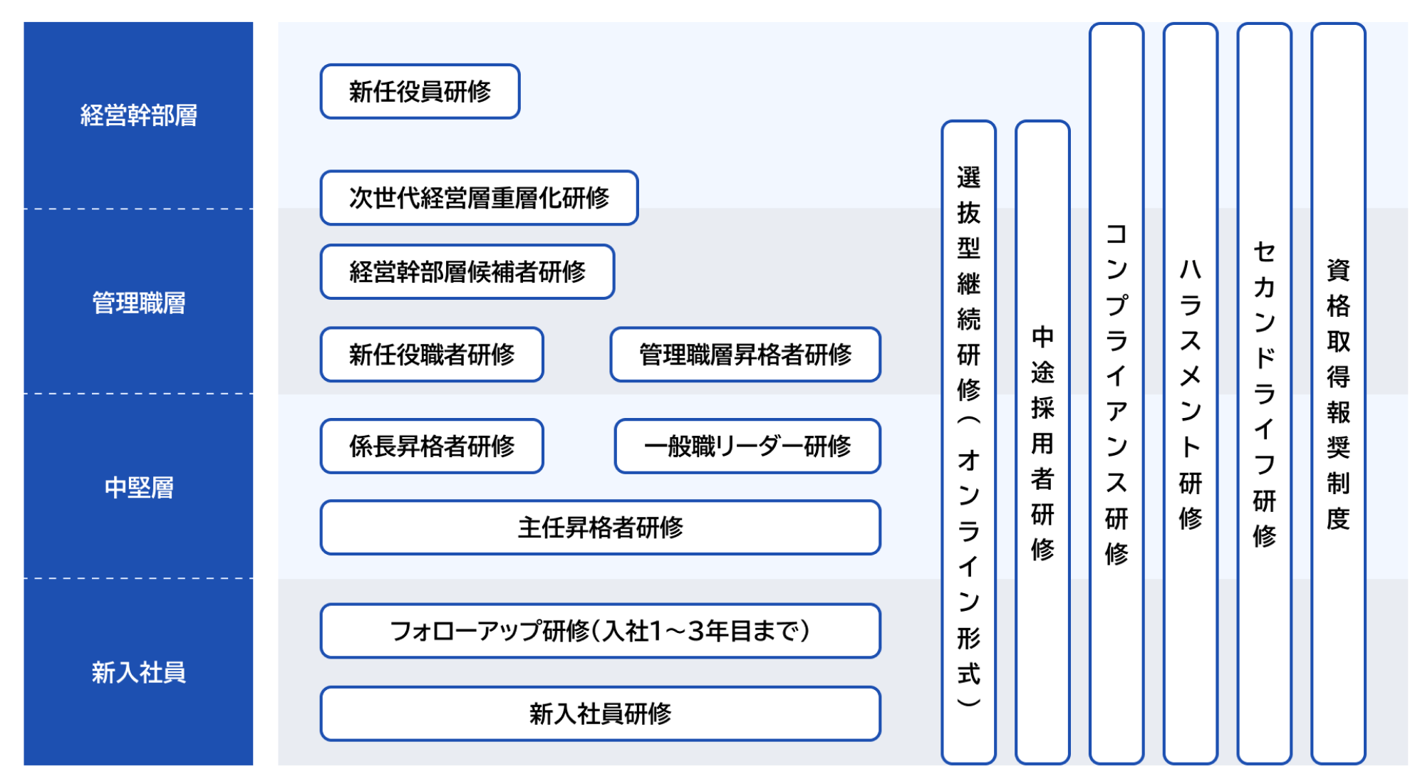 研修プログラムの図