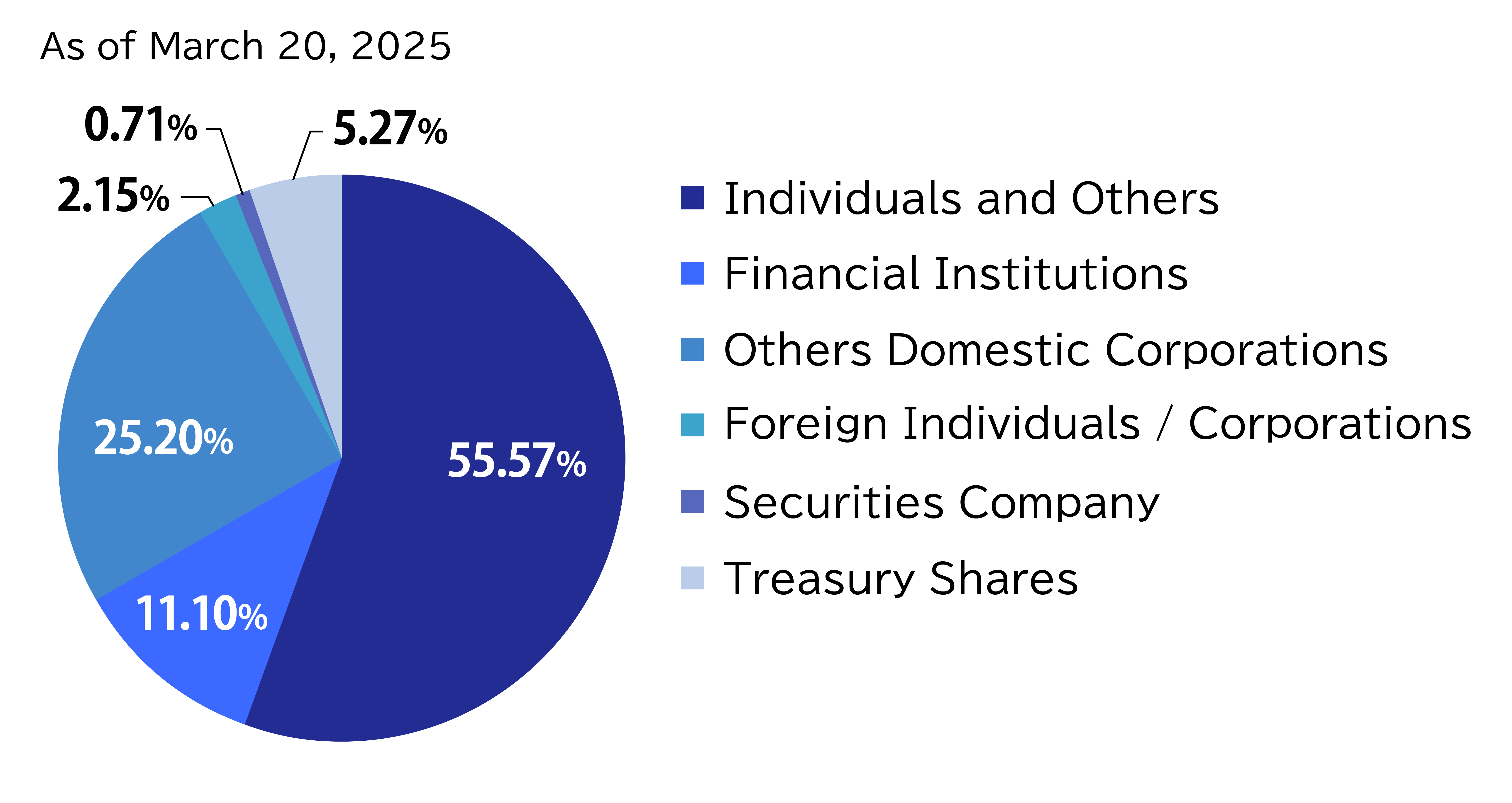 This figure shows the distribution of shares: 55.57% for Individuals and Others, 11.10% for Financial Institutions, 25.20% for Others Domestic Corporations, Foreign Individuals / Corporations is 2.15%, Securities Company is 0.71%, and Treasury Shares is 5.27%.