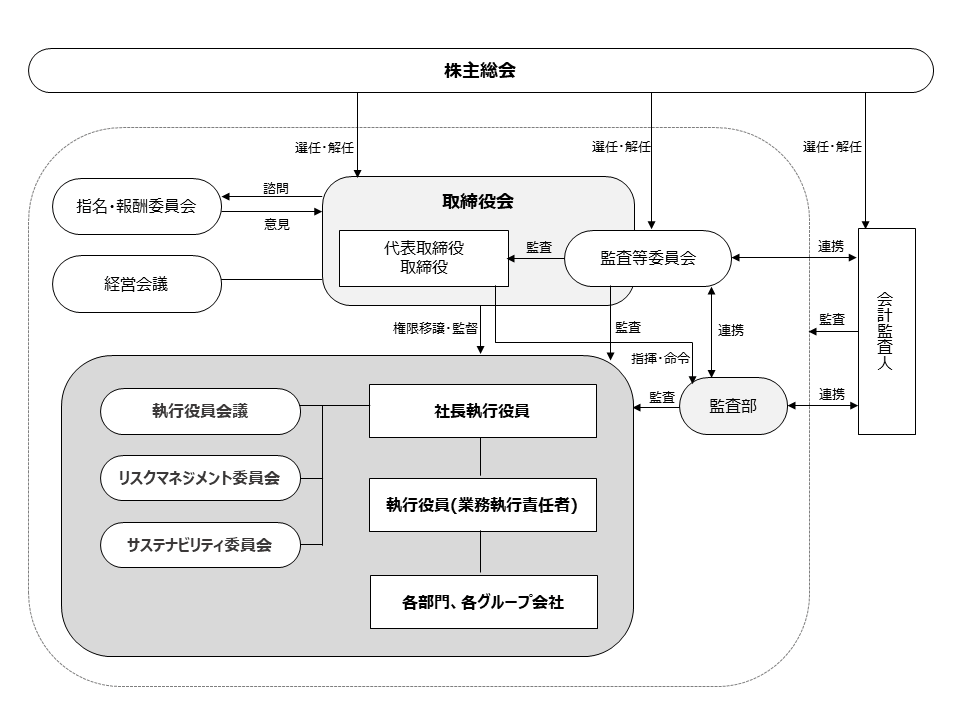 内部管理体制を図式したものです。詳細については見出し「コーポレートガバナンス体制」にて、各部門の概要について記載してあります。